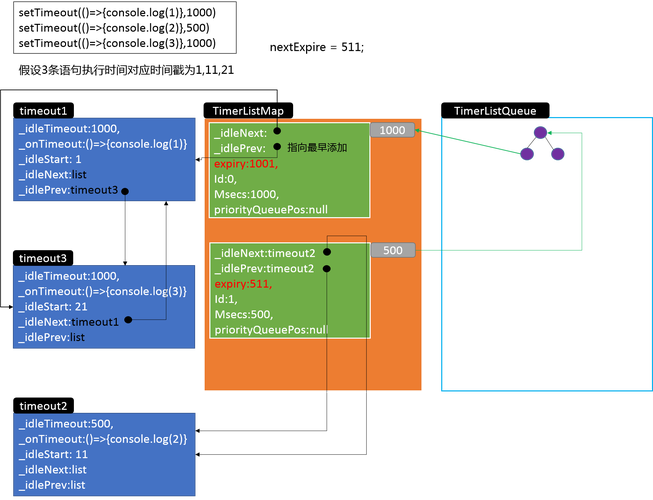 Node.js timer模块实例解析，有哪些用法技巧？