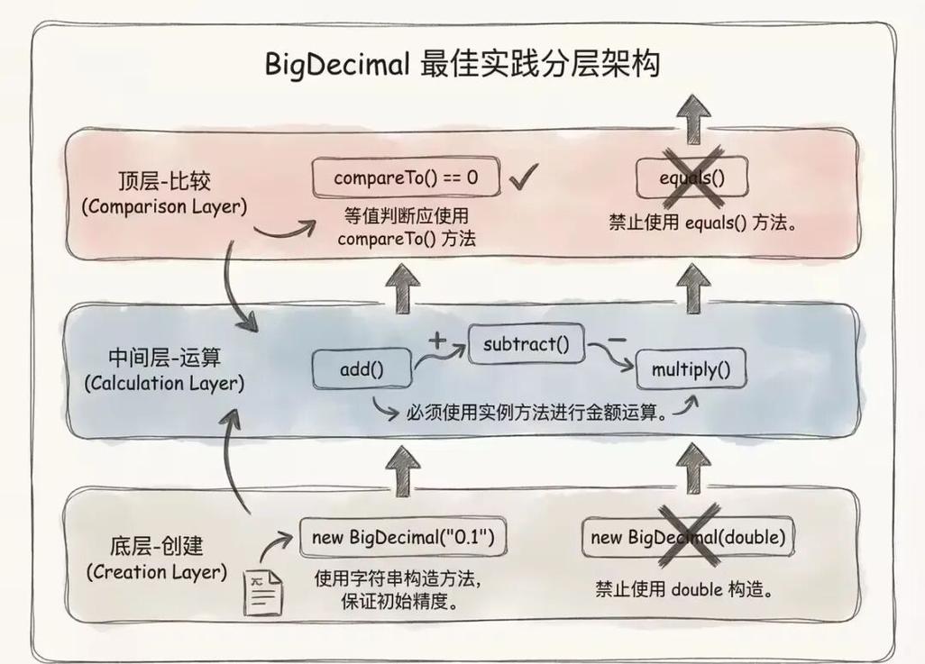 Java在处理金额计算时有哪些最佳实践？