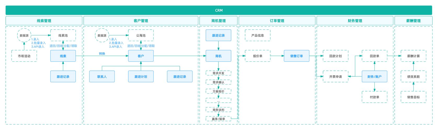 SSM框架项目CRM客户管理系统是哪些高企的必备选择？