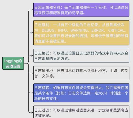 如何设置Python应用程序的日志配置？