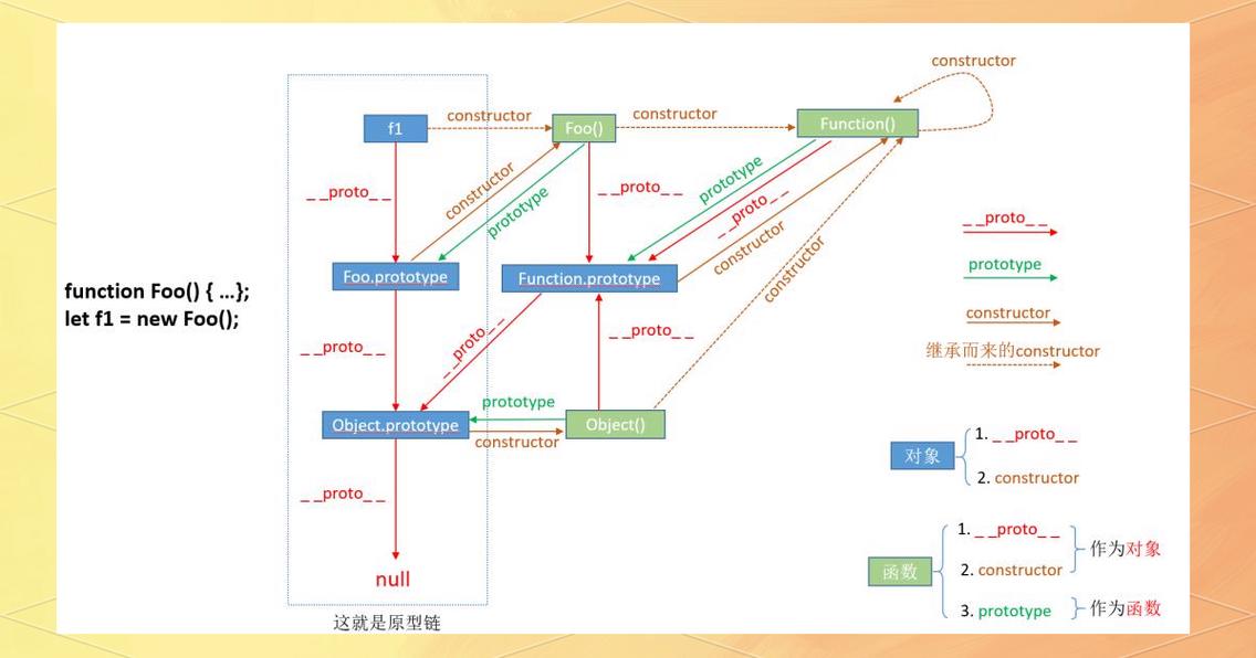 如何全面掌握JavaScript中的prototype、__proto__与constructor之间的关系？