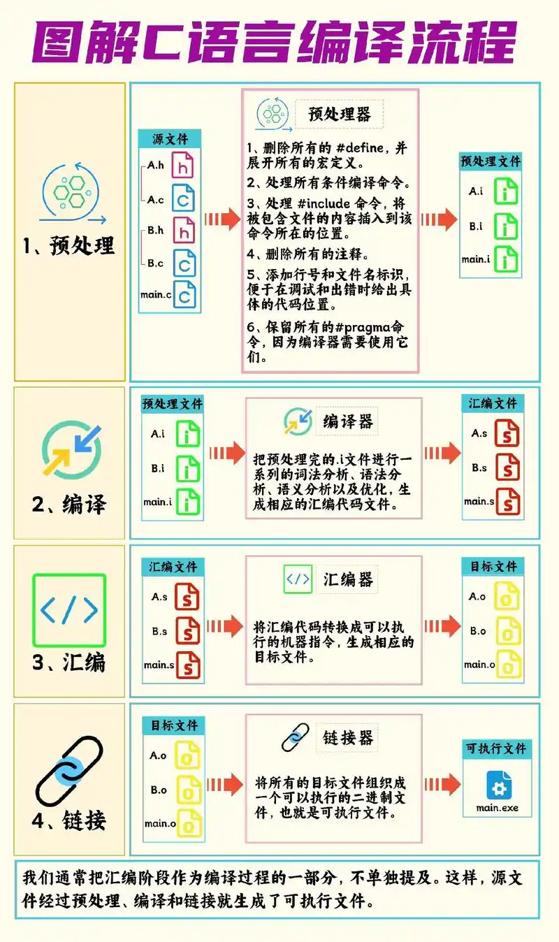 如何巧妙运用C语言进行高效编程？