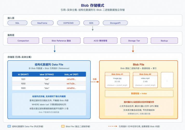 如何通过PHP使用Blob类型存储和检索图片数据？