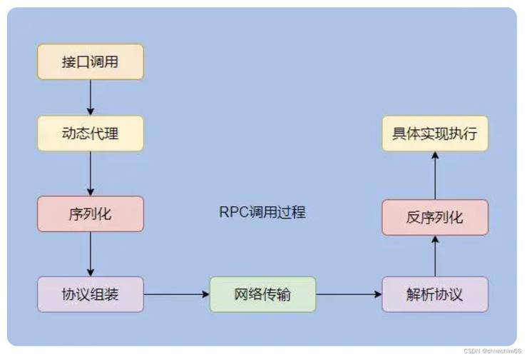 如何用PHP和XML构建XML-RPC调用过程？