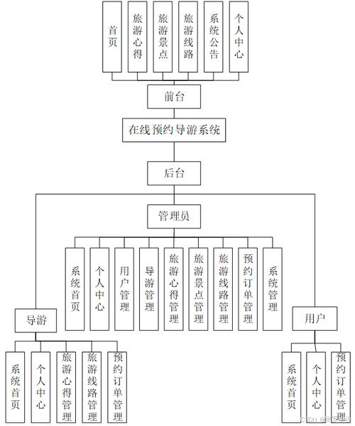 如何用PHP编写一个在线旅游预订系统的开发指南？