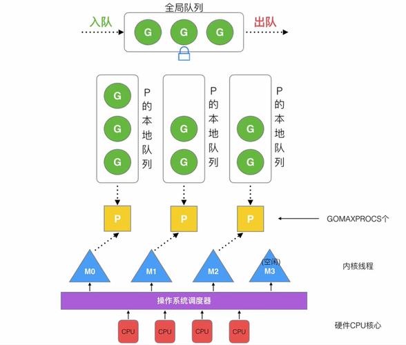 Golang中的协程是如何实现的？
