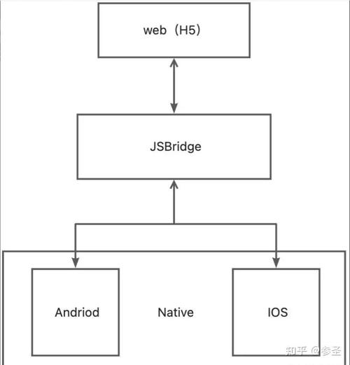 JS中如何实现并封装基于bridge的跨框架通信机制？
