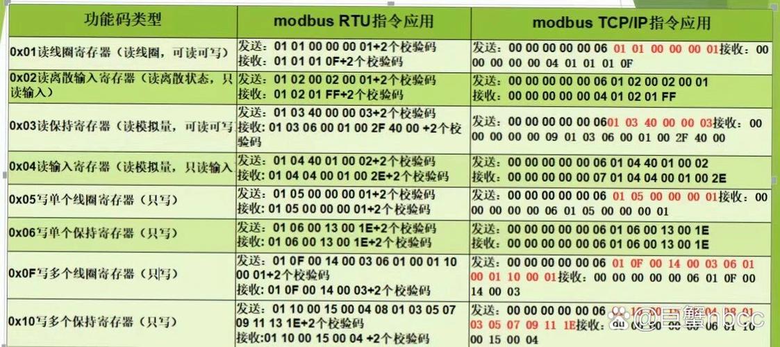 工业通信中，Modbus协议的0x06功能码连续写入操作如何实现？