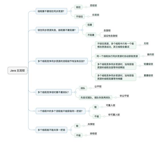 如何有效避免Java并发编程中的竞态条件问题？