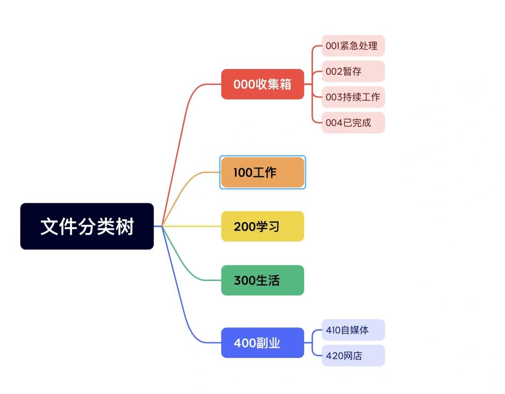 如何构建并分享一个文件层级树结构？