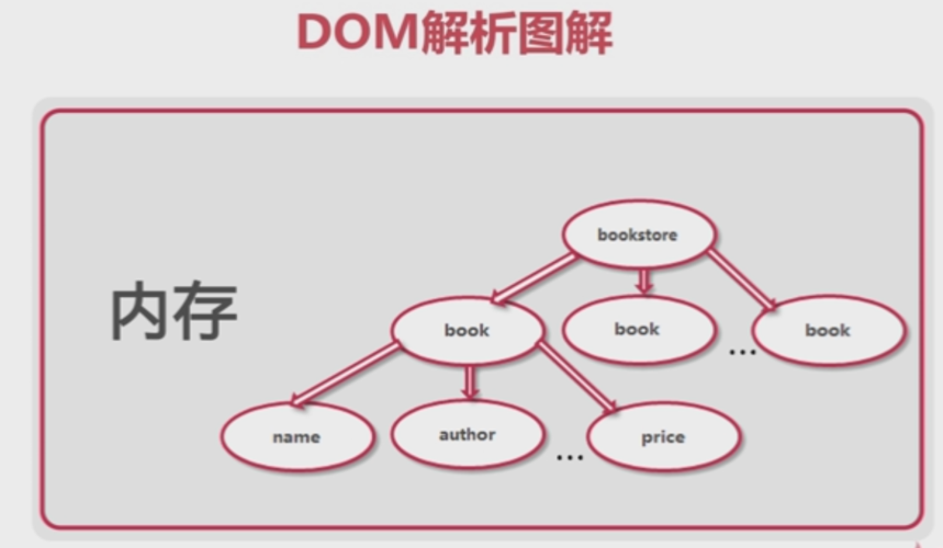 Android XML解析方式中，DOM、SAX、PULL哪种更高效？