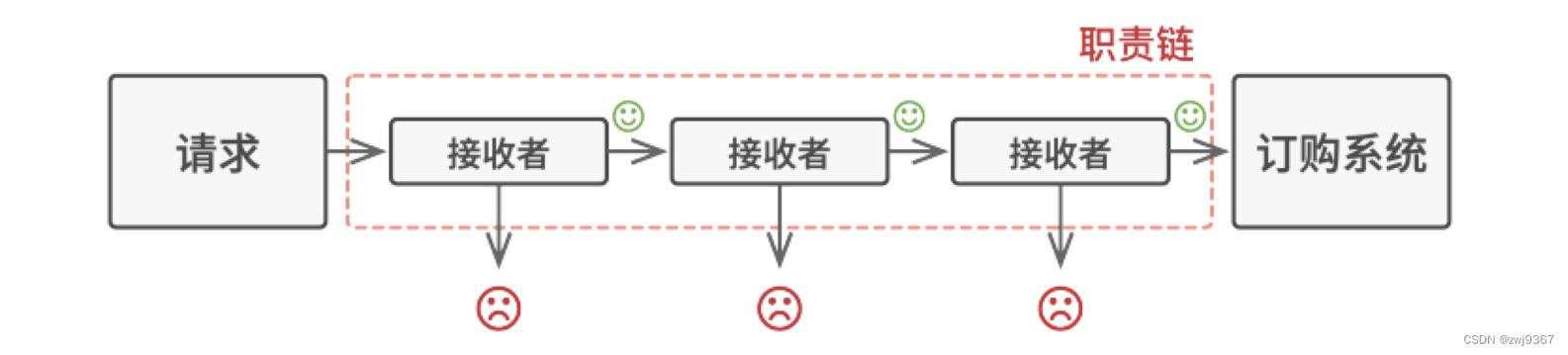 PHP职责链模式经典示例如何定义及运用？