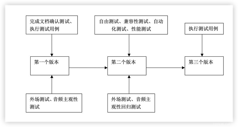 如何优化开发过程中的网络测试流程？