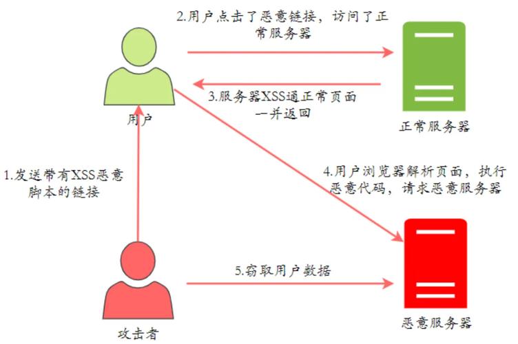 如何通过PHP技术有效防范用户连续点击/刷新导致的攻击行为？