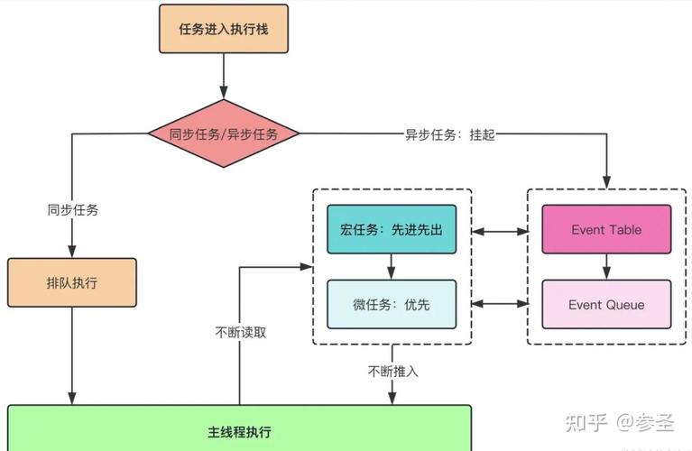 Node.js的event-loop机制是如何运作的？
