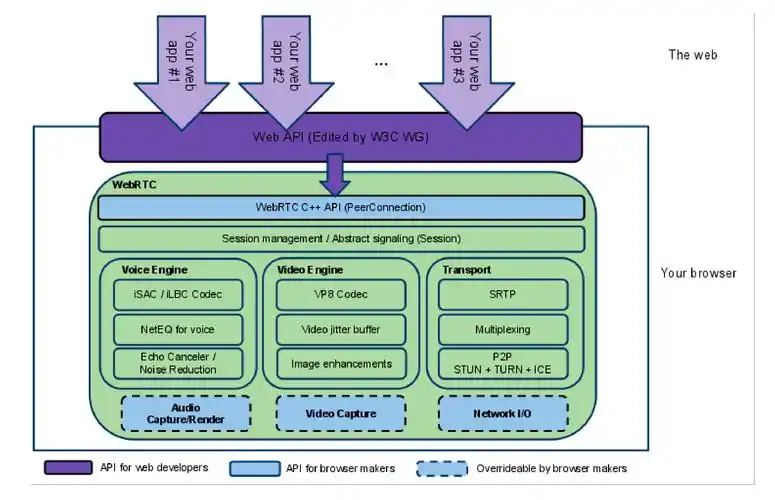 如何通过PHP技术实现WebRTC音视频通信功能的具体分析？