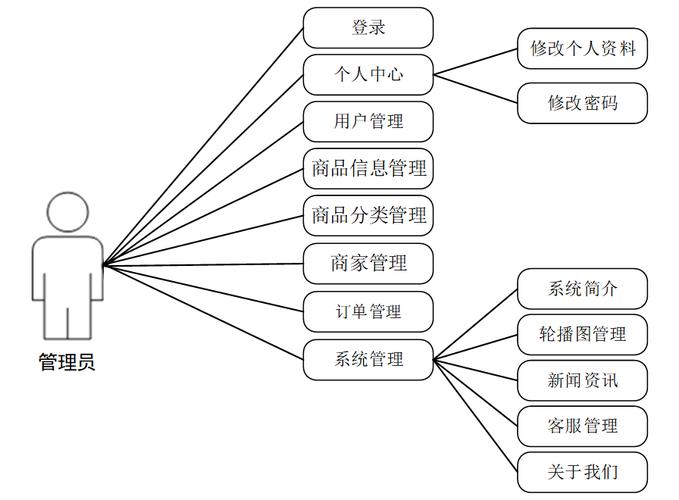 Java如何实现外卖系统中的商品分类模块设计？
