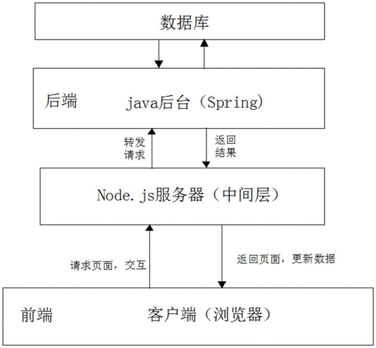 如何通过Hyperf框架实现前后端分离的Web开发？