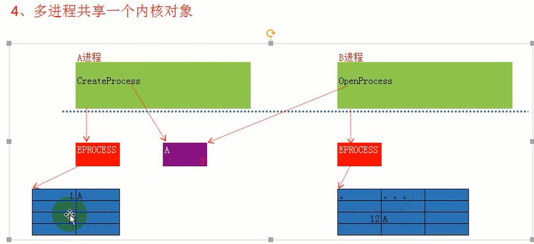 内核中如何实现进程与句柄之间的相互转换？