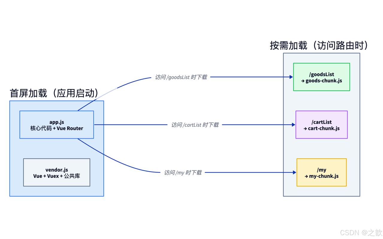 Vue项目如何实现路由与Vuex模块的及element组件按需加载？