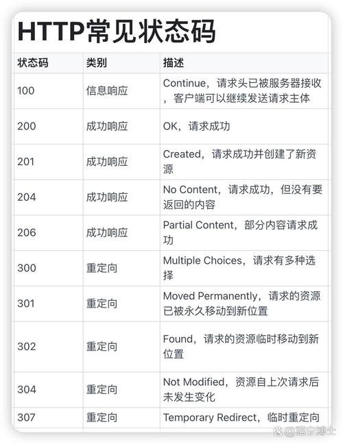 PHP中header状态码有哪些常见用法？
