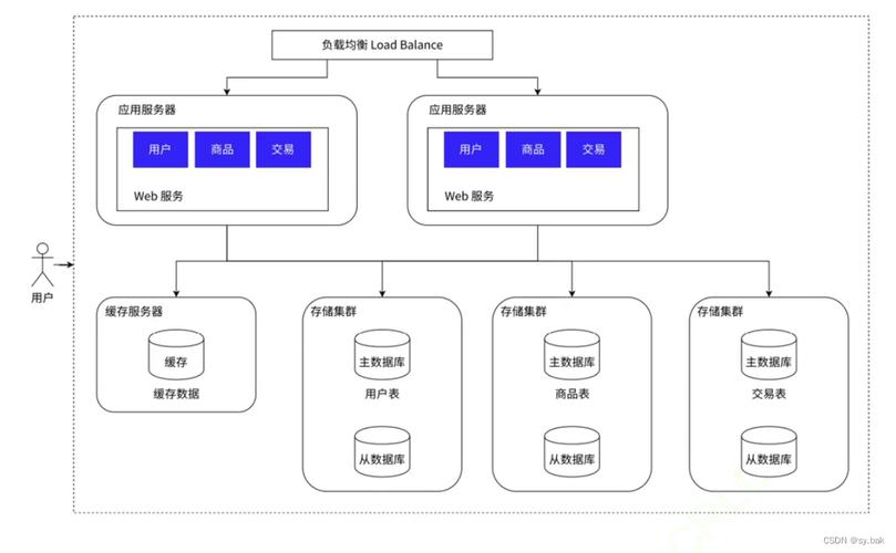 如何实施ThinkPHP框架的分布式部署策略？