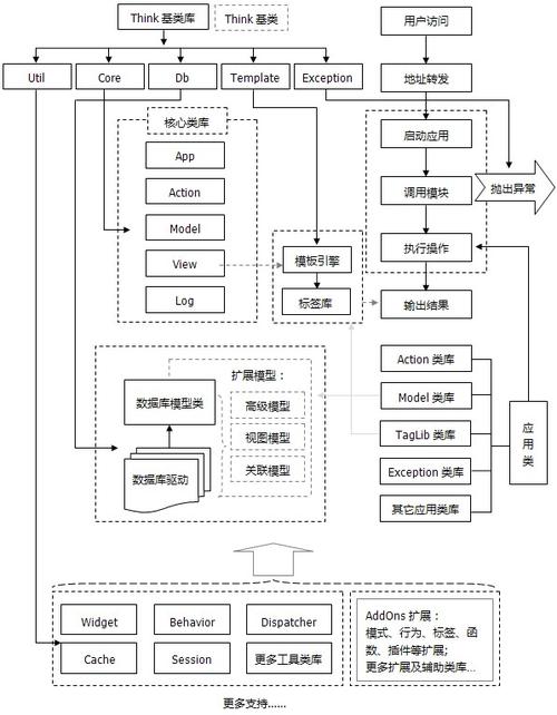 如何正确使用ThinkPHP框架中的大D模式方法？