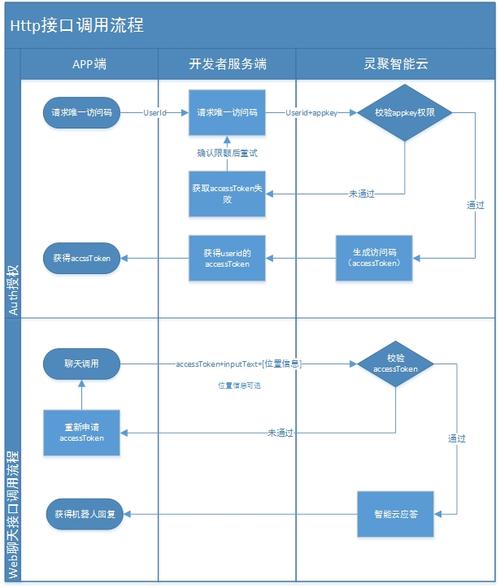 如何实现名片识别接口调用示例？
