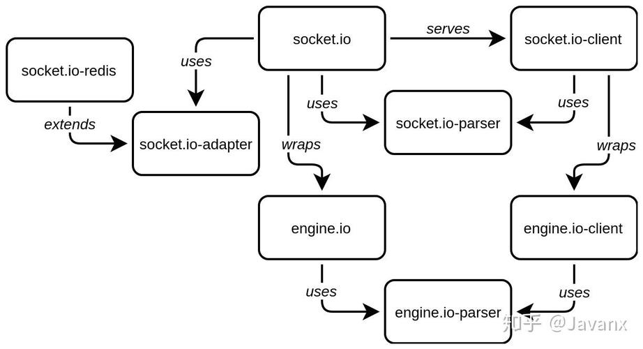 Vue.js中如何编写Socket.IO的示例代码应用？