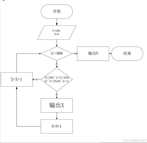 如何用PHP编写循环程序来检测并打印所有水仙花数？