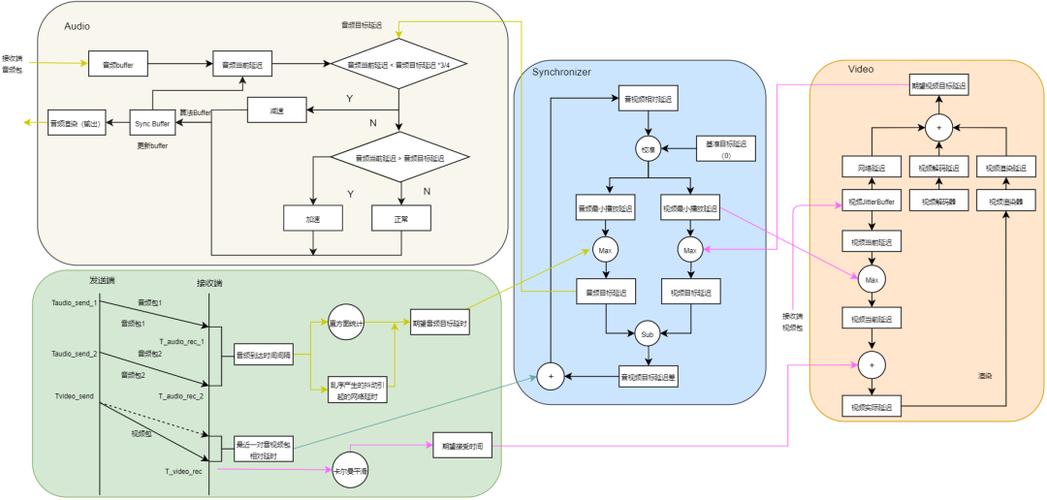 如何通过PHP技术实现WebRTC音视频通信功能的具体分析？
