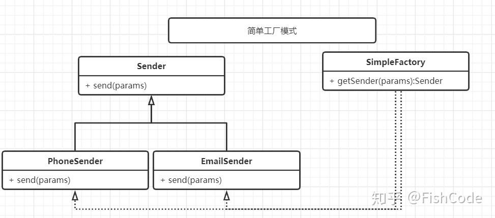 如何理解PHP中工厂模式在面向对象编程中的应用？