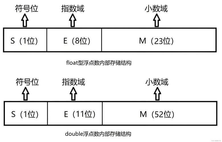 PHP中float与double的主要区别有哪些？
