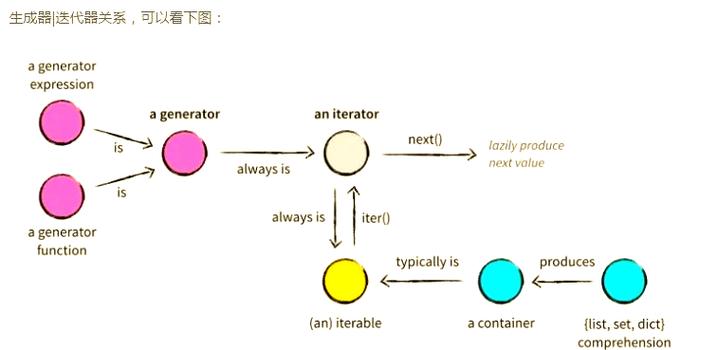 你能否解释JavaScript中可迭代对象和迭代器的关系？