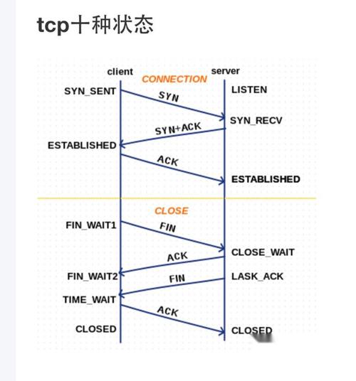 TCP在三次握手四次挥手之外，还有哪些状态处于开启状态？