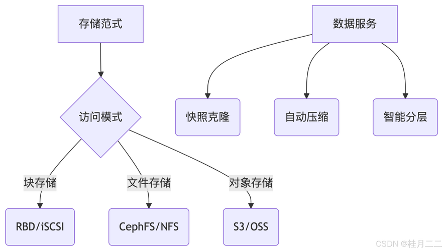 Yii框架中间件如何实现为应用提供多种数据存储方式的支持？