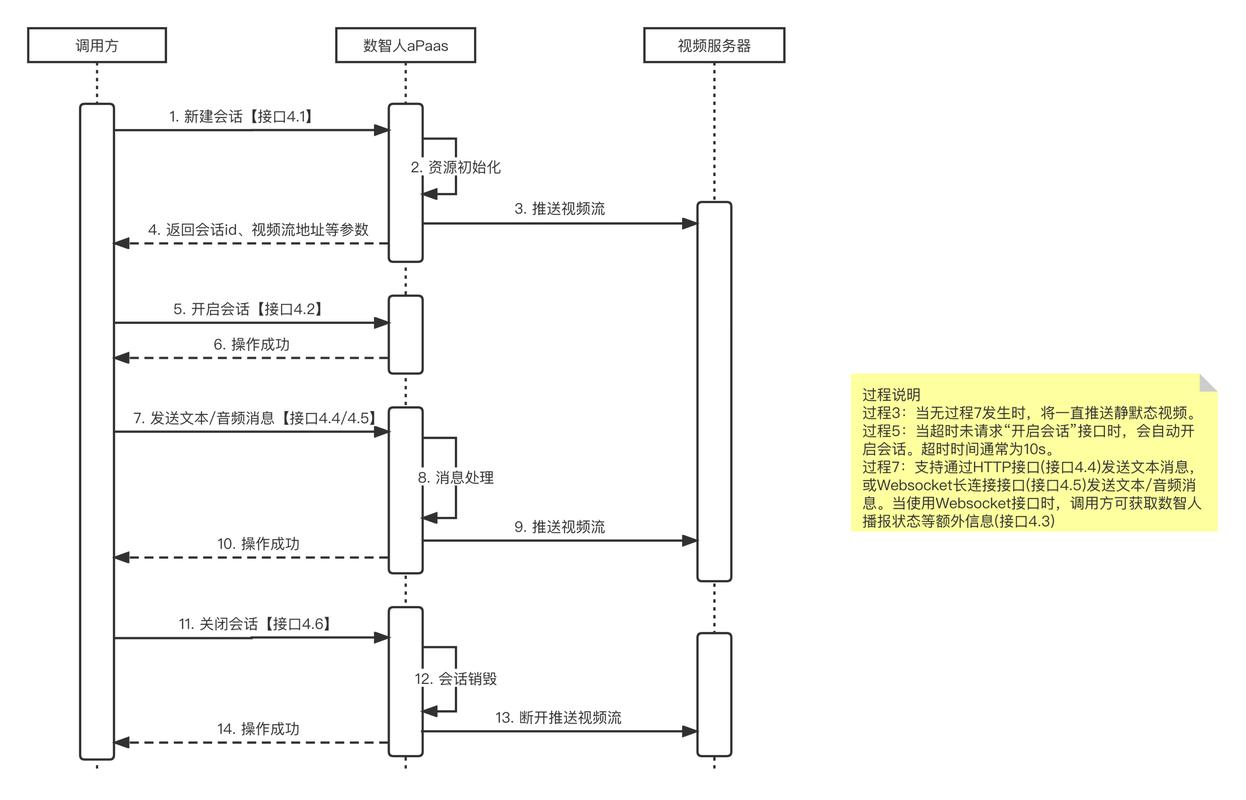 如何通过PHP调用Web服务和API函数实现数据交互？
