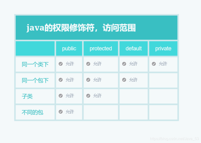 PHP中类方法访问权限包括公有、私有和受保护，具体有哪些？