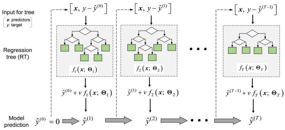如何实现Python中的梯度提升（GBM）算法实例？
