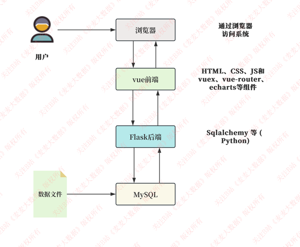 如何编写flask与vue前后端分离项目的部署示例代码？