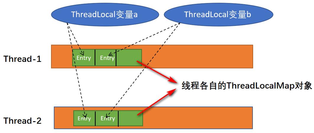 ThreadLocal的原理和应用场景是怎样的？