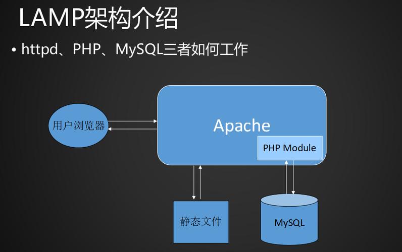 PHP中的LAMP环境指的是Linux操作系统、Apache服务器、MySQL数据库和PHP语言组成的开发环境。</div><div class=