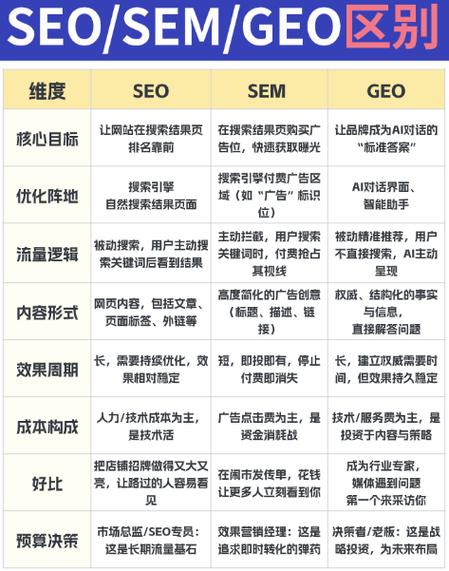 SEO与广告优化有何本质区别，目标追求有何不同？