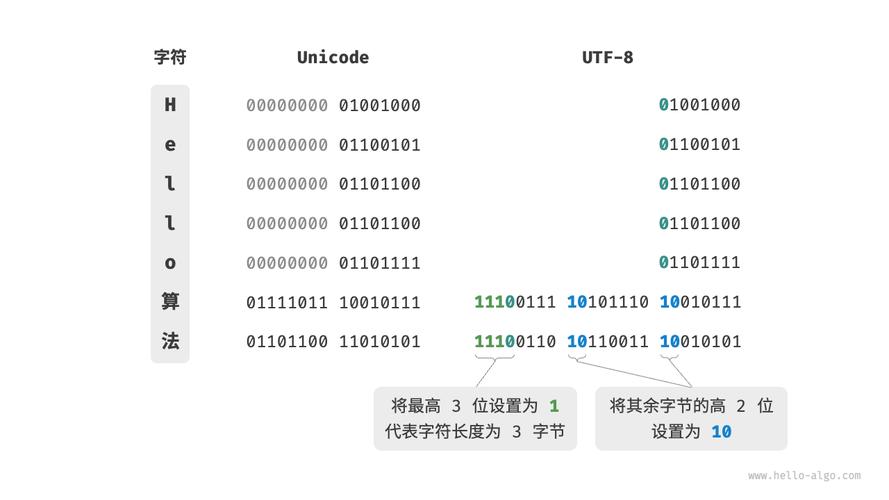 如何以最简洁的方式将代码转换为UTF-8编码？