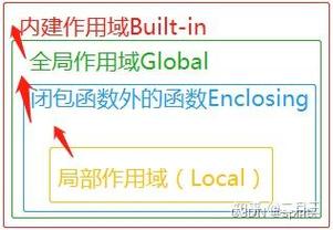 Python中如何分析作用域和名字空间实例？