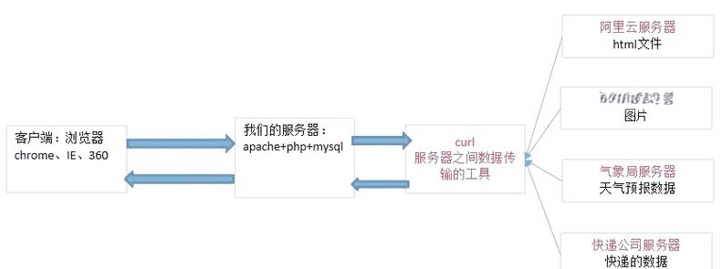 PHP如何利用curl并发优化获取第三方网页内容效率？