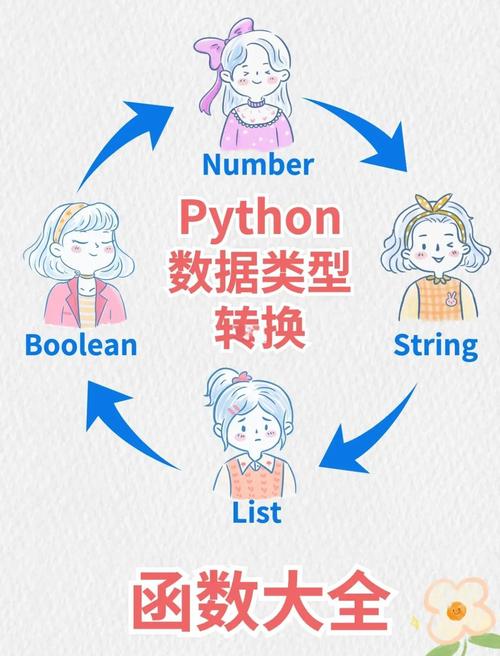 Python中如何进行数据类型转换操作？
