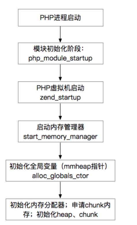 PHP7中如何理解基本变量类型及其内存管理策略？