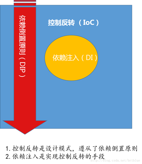 .NET中DIP原则如何体现于IoC模式依赖反转和控制反转？