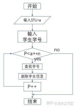 如何用C语言编写一个基础的学生学籍信息管理系统？